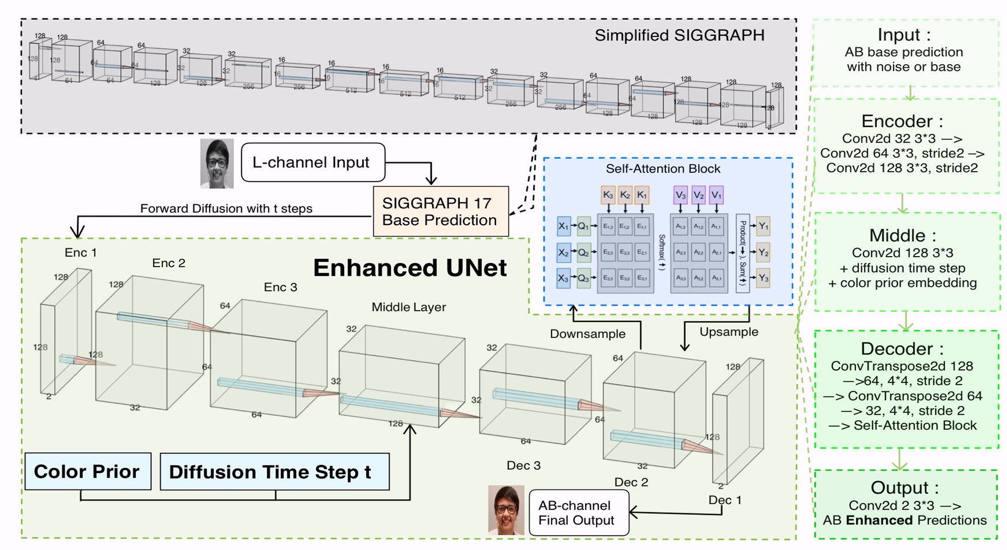 Automatic Image Colorization with Enhanced U-Net Refinement